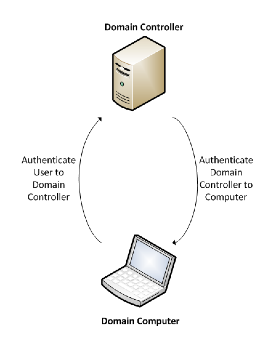 Контроллер домена. Сервер контроллер домена. Контроллер домена схема. Доменный контроллер