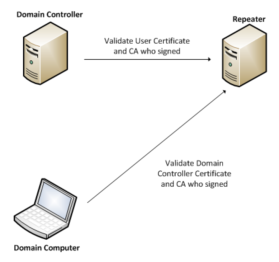 Основной контроллер домена